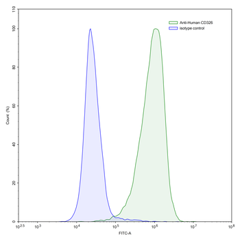 CD326/EPCAM Human Monoclonal Antibody