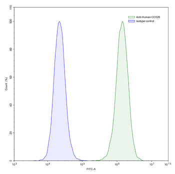CD326/EPCAM Human Monoclonal Antibody