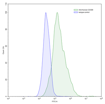 CD309/KDR/VEGFR-2 Mouse Monoclonal Antibody