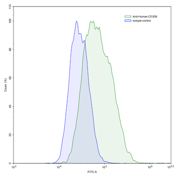 CD309/KDR/VEGFR-2 Mouse Monoclonal Antibody