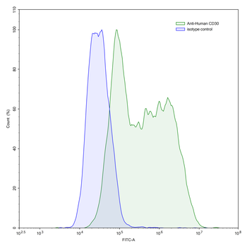 CD30/TNFRSF8 Mouse Monoclonal Antibody