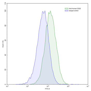 CD22 Mouse Monoclonal Antibody