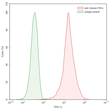 CD1a Mouse Monoclonal Antibody