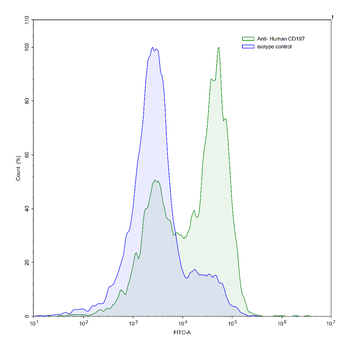CD197/CCR7 Mouse Monoclonal Antibody