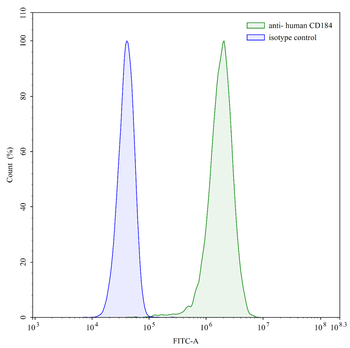 CD184/CXCR4 Mouse Monoclonal Antibody