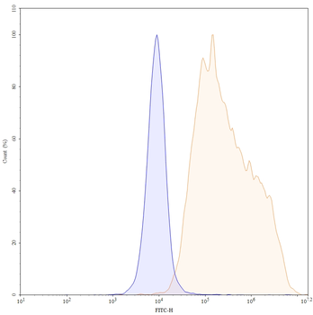 CD183/CXCR3 Mouse Monoclonal Antibody