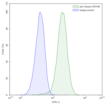 CD156b/ADAM17 Mouse Monoclonal Antibody