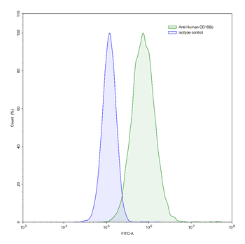 CD156b/ADAM17 Mouse Monoclonal Antibody