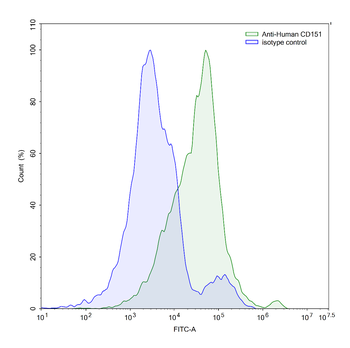 CD151 Mouse Monoclonal Antibody