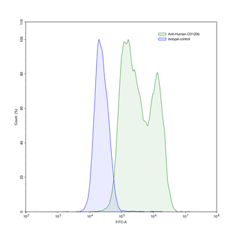CD120b/TNFRSF1B/TNFR2 Mouse Monoclonal Antibody