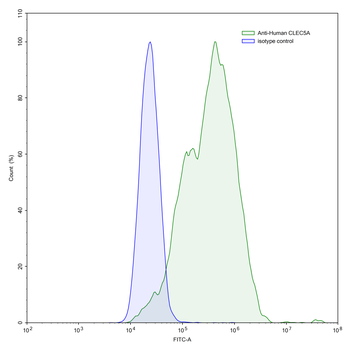 CLEC5A/MDL1 Human Monoclonal Antibody
