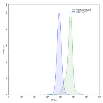 MUC16/CA125 Mouse Monoclonal Antibody