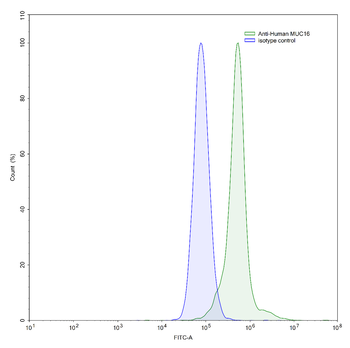 MUC16/CA125 Mouse Monoclonal Antibody