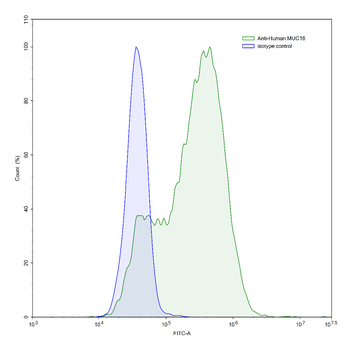 MUC16/CA125 Mouse Monoclonal Antibody