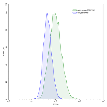 TACSTD2/TROP2 Mouse Monoclonal Antibody