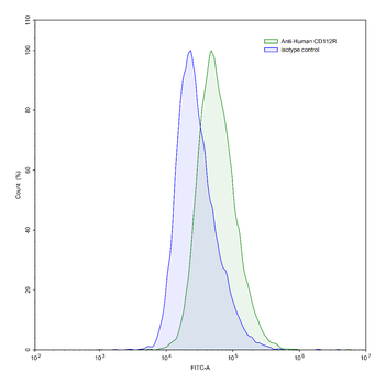 CD112R/PVRIG Mouse Monoclonal Antibody