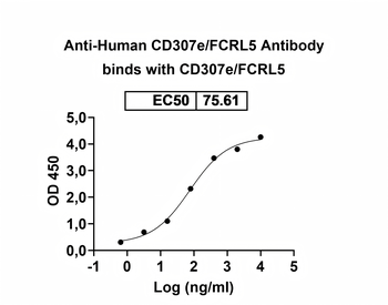 CD307e/FCRL5 Human Monoclonal Antibody