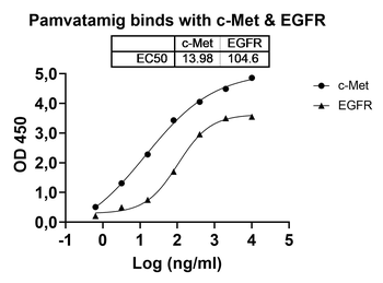 Human EGFR & HGFR/c-MET Bispecific Reference Antibody (Pamvatamig, RUO)