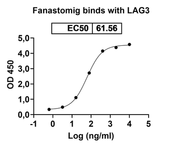 Fanastomig Chimeric Monoclonal Antibody
