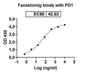 Fanastomig Chimeric Monoclonal Antibody