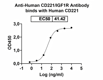 CD221/IGF1R Human Monoclonal Antibody