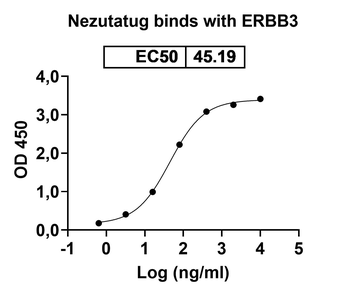 Human ErbB3/Her3 Reference Antibody (Nezutatug, RUO)