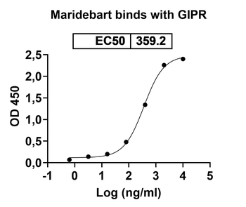 Human GIPR Reference Antibody (Maridebart, RUO)