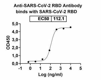 SARS-CoV-2 RBD Human Monoclonal Antibody