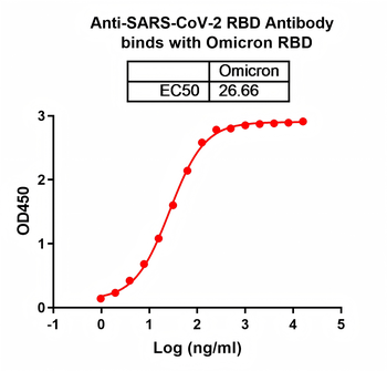 SARS-CoV-2 RBD Human Monoclonal Antibody