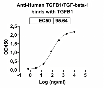 TGFB1/TGF-beta-1 Human Monoclonal Antibody