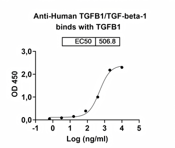 TGFB1/TGF-beta-1 Human Monoclonal Antibody