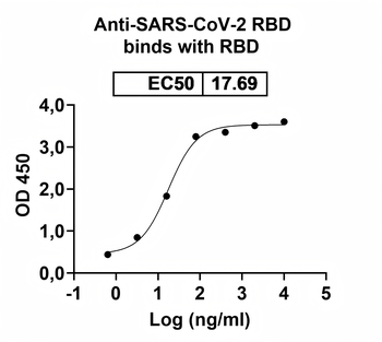 RBD Human Monoclonal Antibody
