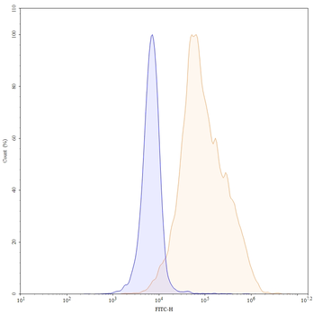 CDH3/P-cadherin Human Monoclonal Antibody