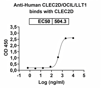 CLEC2D/OCIL/LLT1 Human Monoclonal Antibody
