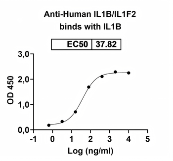 IL1B/IL1F2 Human Monoclonal Antibody