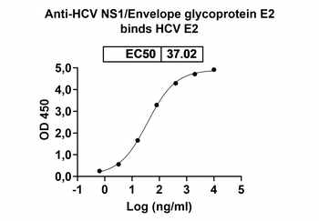 HCV NS1/Envelope glycoprotein E2 Human Monoclonal Antibody