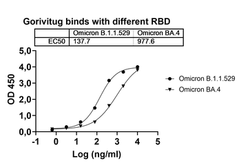 Gorivitug Human Monoclonal Antibody