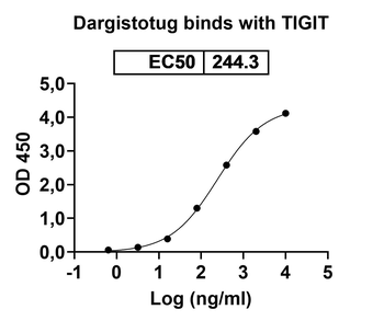 Dargistotug Human Monoclonal Antibody