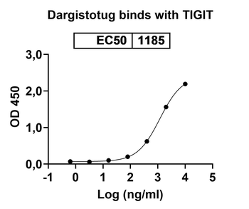 Dargistotug Human Monoclonal Antibody
