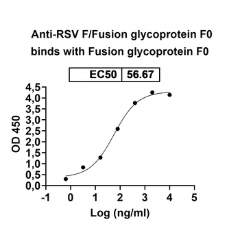 F0 Human Monoclonal Antibody