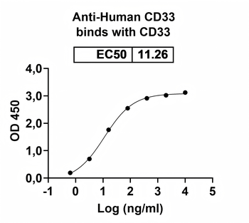 CD33 Human Monoclonal Antibody