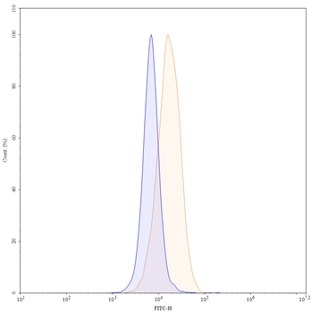 Briquilimab Human Monoclonal Antibody