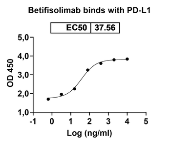 Betifisolimab Chimeric Monoclonal Antibody