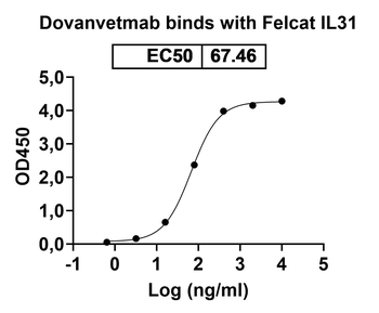 Dovanvetmab Monoclonal Antibody