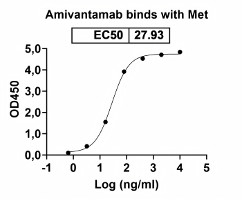 Amivantamab Biosimilar Antibody, Research Grade (EGFR/c-Met)