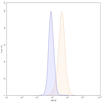Human FOLH1/PSMA Reference Antibody (Capromab, RUO)