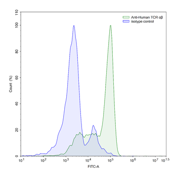 TCR Mouse Monoclonal Antibody