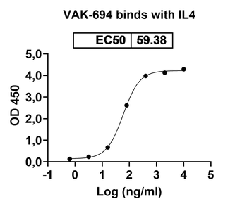 VAK-694 Human Monoclonal Antibody