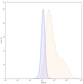 Human ErbB3/Her3 Reference Antibody (Seribantumab, RUO)