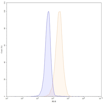 Dacetuzumab Human Monoclonal Antibody